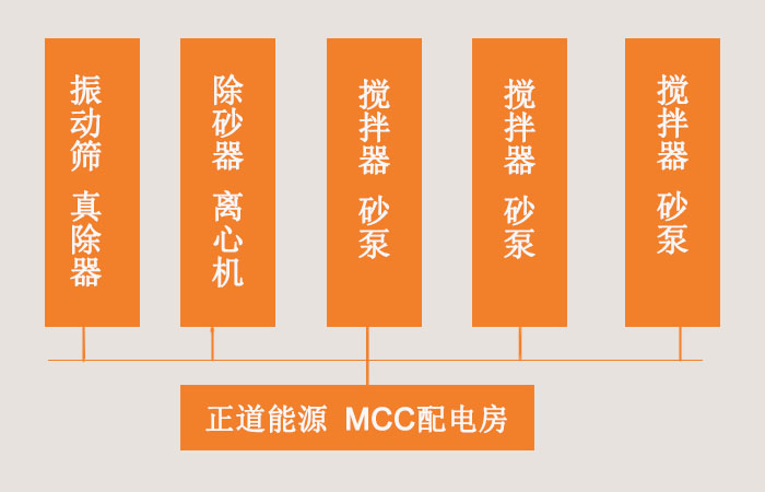鉆機固控系統配置MCC電控房